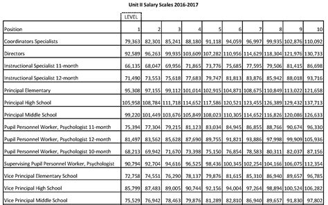 Salary Scale